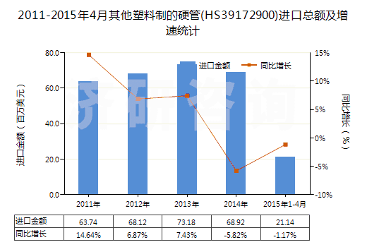 2011-2015年4月其他塑料制的硬管(HS39172900)進(jìn)口總額及增速統(tǒng)計